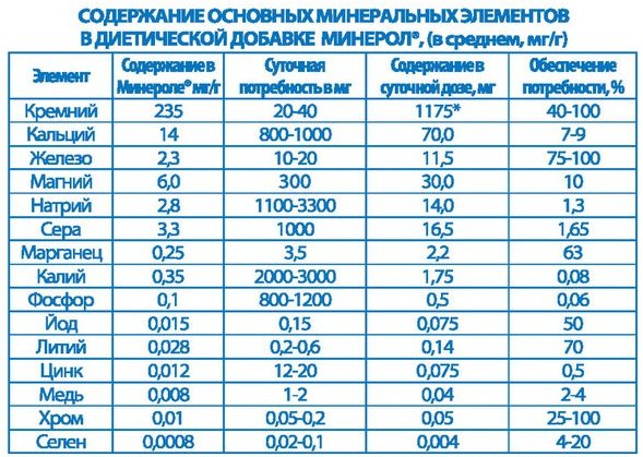 Мінерол склад