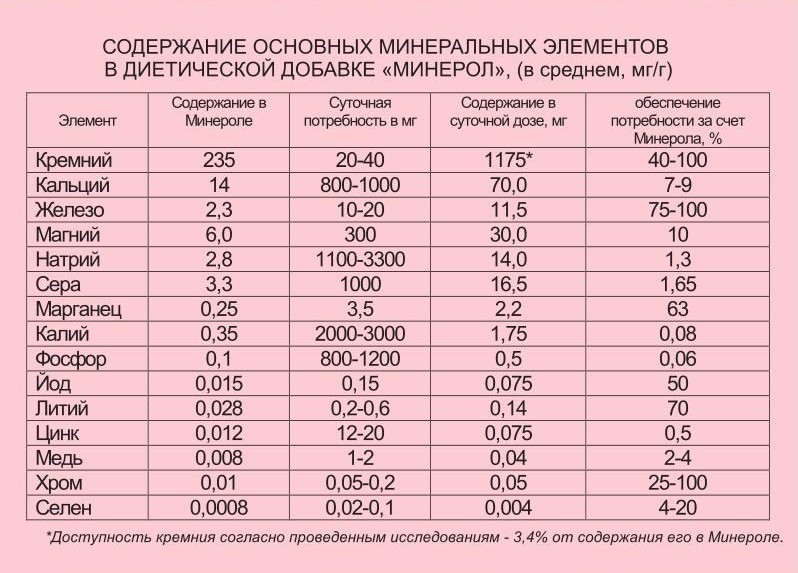 Состав Минерала